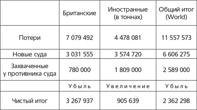 Германская подводная война 1914-1918 гг.