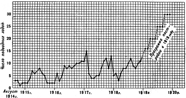 Германская подводная война 1914-1918 гг.