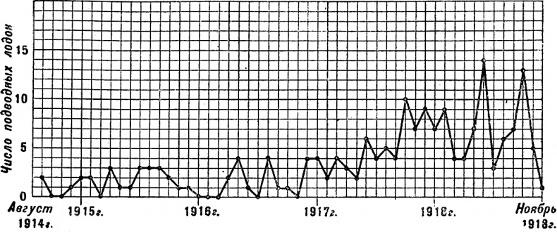 Германская подводная война 1914-1918 гг.