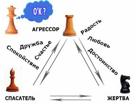 Выход из треугольника Жертва-Агрессор-Спасатель. Как за 7 дней научиться пресекать манипуляции и больше никогда не плясать под чужую дудку. Книга-тренинг