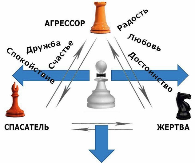 Выход из треугольника Жертва-Агрессор-Спасатель. Как за 7 дней научиться пресекать манипуляции и больше никогда не плясать под чужую дудку. Книга-тренинг