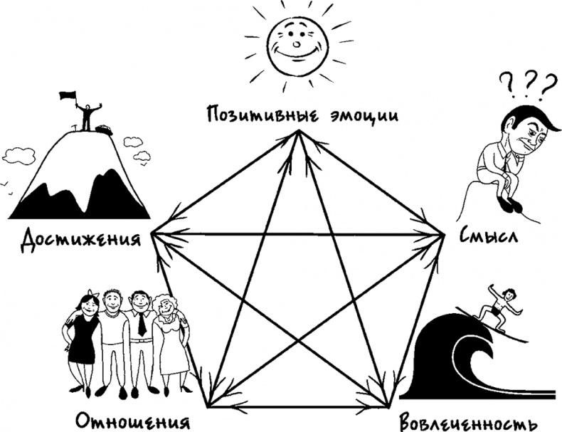 Процветание. Пять элементов счастья