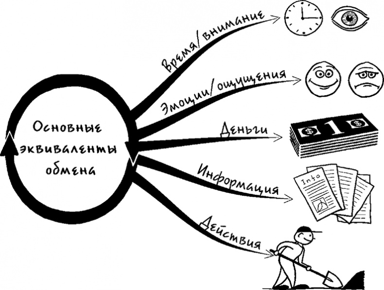 Процветание. Пять элементов счастья