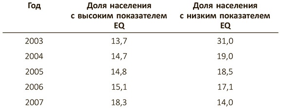 Эмоциональный интеллект 2.0