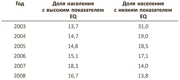 Эмоциональный интеллект 2.0