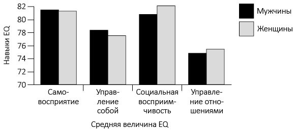 Эмоциональный интеллект 2.0