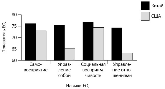 Эмоциональный интеллект 2.0