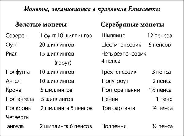 Елизаветинская Англия. Гид путешественника во времени