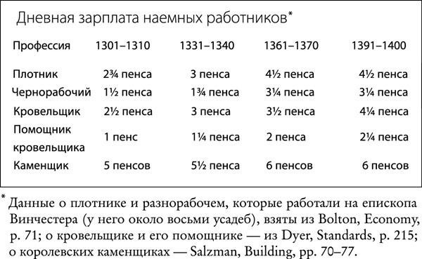 Средневековая Англия. Гид путешественника во времени