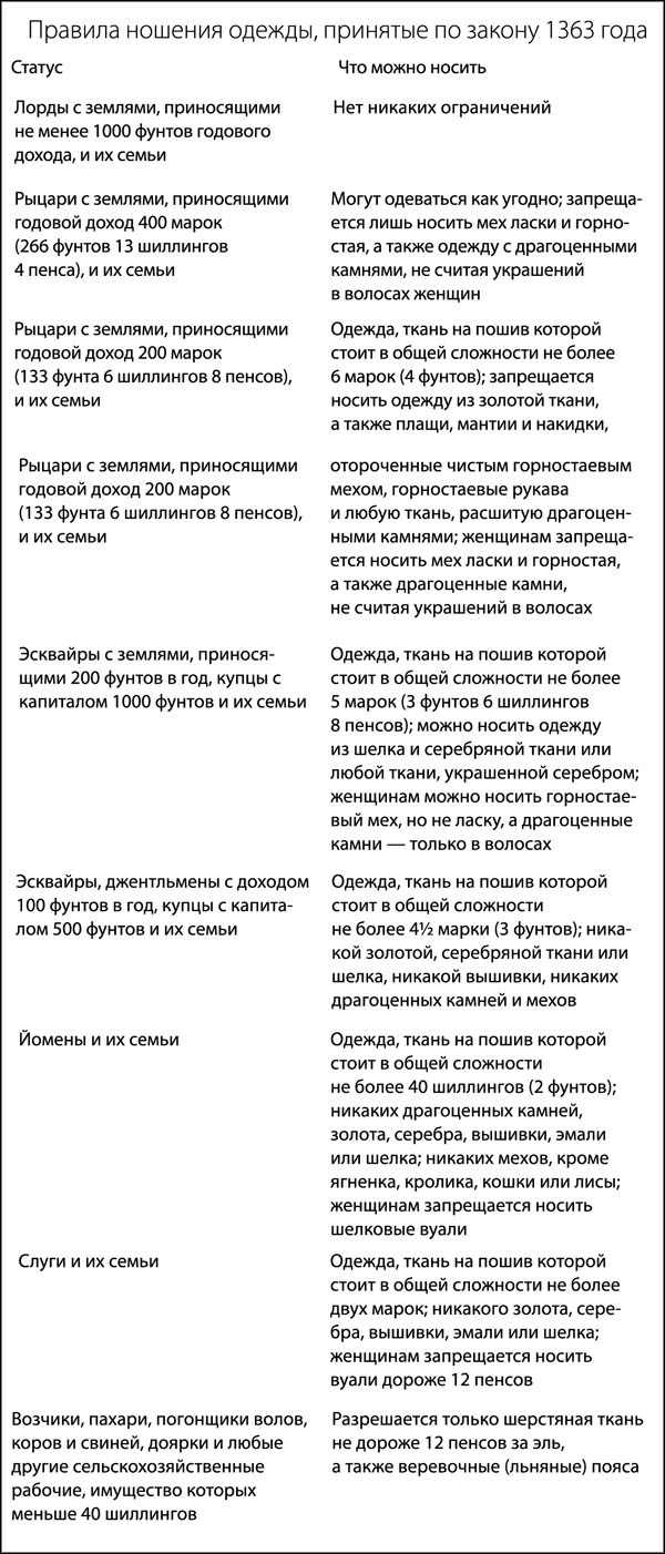 Средневековая Англия. Гид путешественника во времени