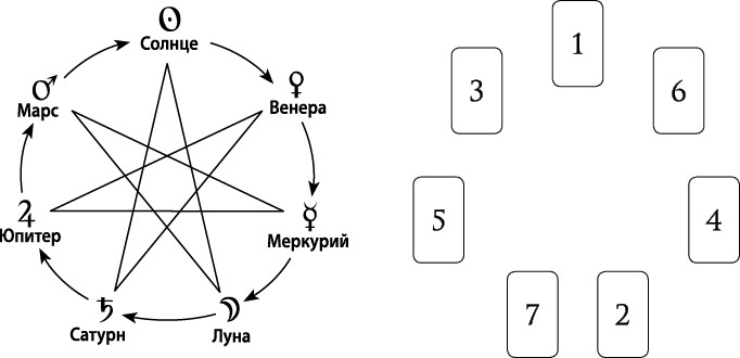 Расклады Таро. Сакральная геометрия