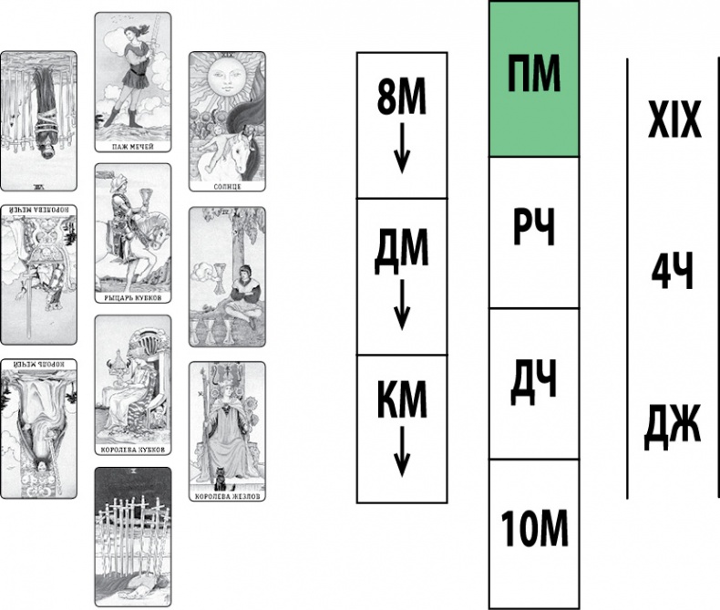 Расклады Таро. Сакральная геометрия