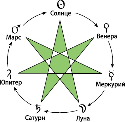 Расклады Таро. Сакральная геометрия