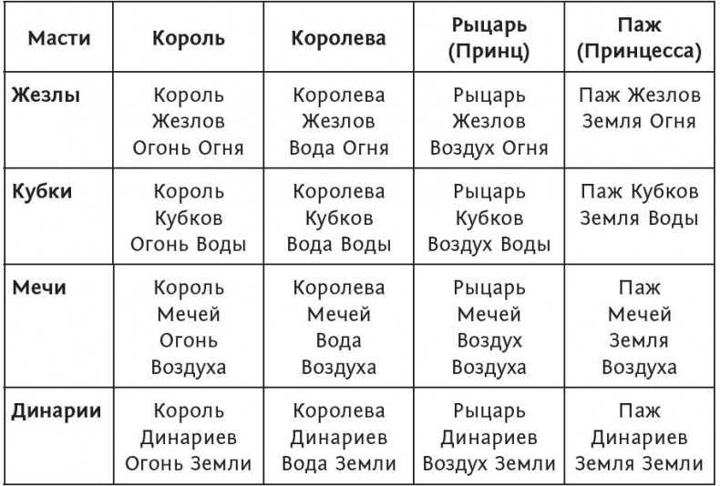 Все тайны и секреты Таро. Расклады, тонкости трактовки, важнейшие нюансы. Уроки Мастера