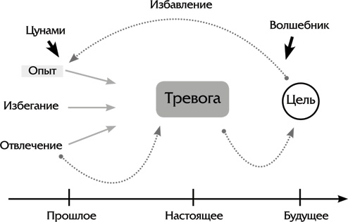 Счастливая жизнь без панических атак и тревог. Эффективный метод избавления от ВСД, страхов и паники, которые мешают жить