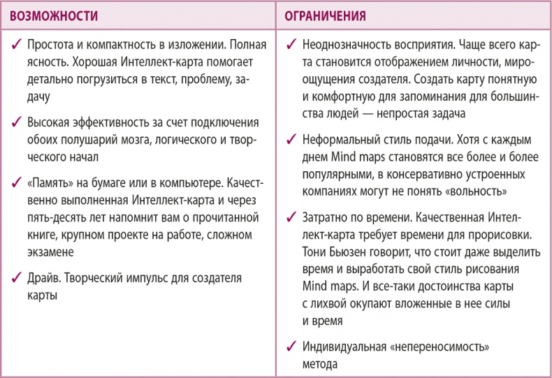 100% память. 25 полезных методов запоминания за 10 тренировок