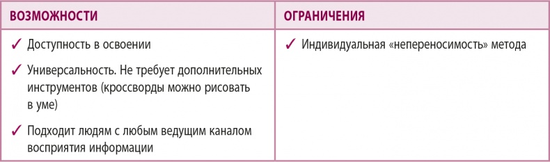 100% память. 25 полезных методов запоминания за 10 тренировок