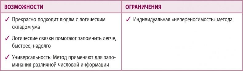 100% память. 25 полезных методов запоминания за 10 тренировок