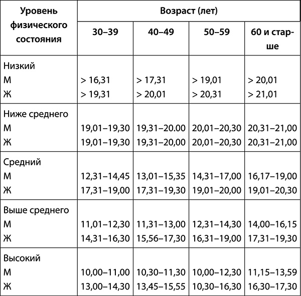 Сердце. Советы и рекомендации ведущих врачей