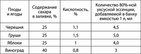 Консервирование для всех, кому за… Быстрые и проверенные рецепты