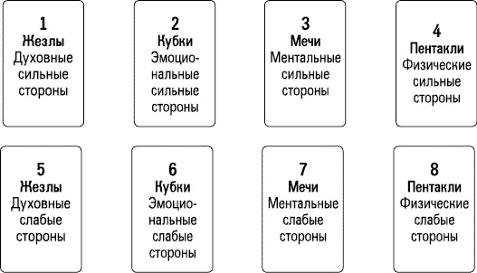 Романтические отношения и брак в раскладах Таро