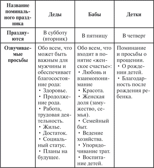 Сила рода. Славянские традиции и ритуалы сохранения семьи и почитания предков