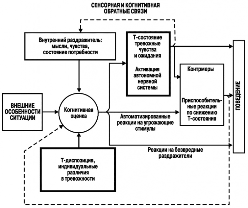 Тревога и тревожность. Хрестоматия