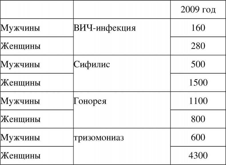 Половое воспитание детей и подростков