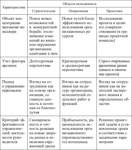 Психология управления