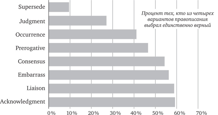 Голова как решето. Зачем включать мозги в эпоху гаджетов и Google