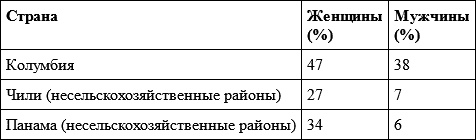 Гендер и власть. Общество, личность и гендерная политика