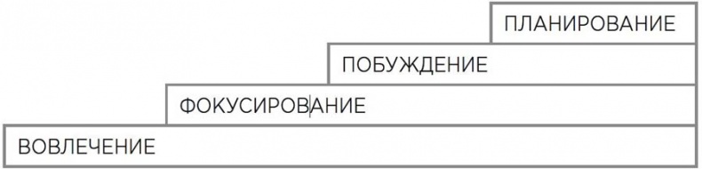 Мотивационное консультирование: как помочь людям измениться