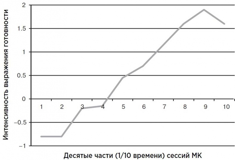 Мотивационное консультирование: как помочь людям измениться