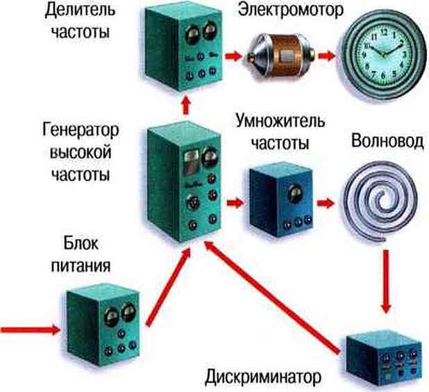 Часы и время