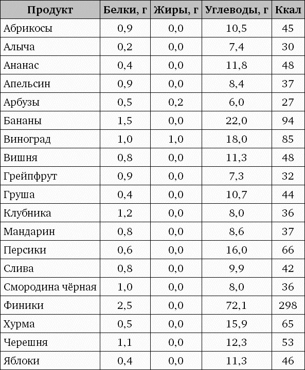 Фрукторианство. Новый взгляд на эволюцию питания человека