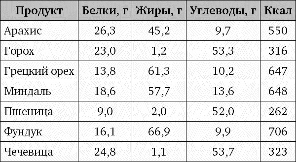 Фрукторианство. Новый взгляд на эволюцию питания человека