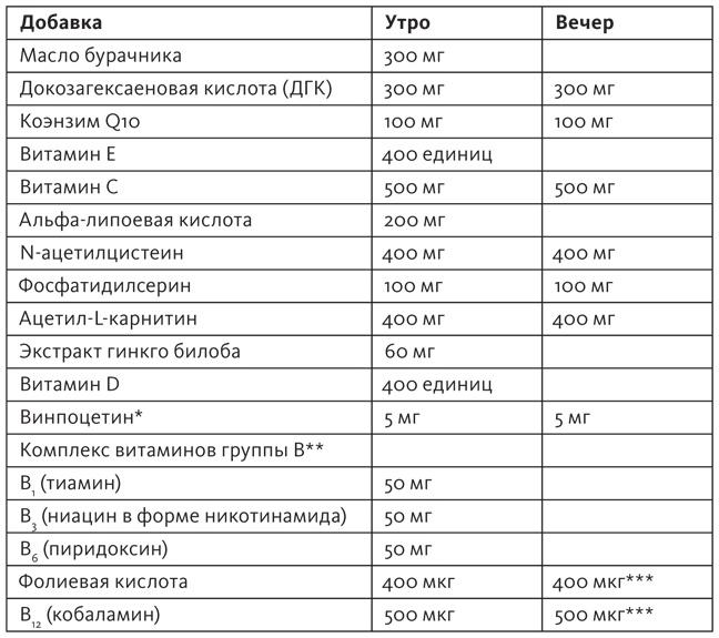 Здоровый мозг. Программа для улучшения памяти и мышления