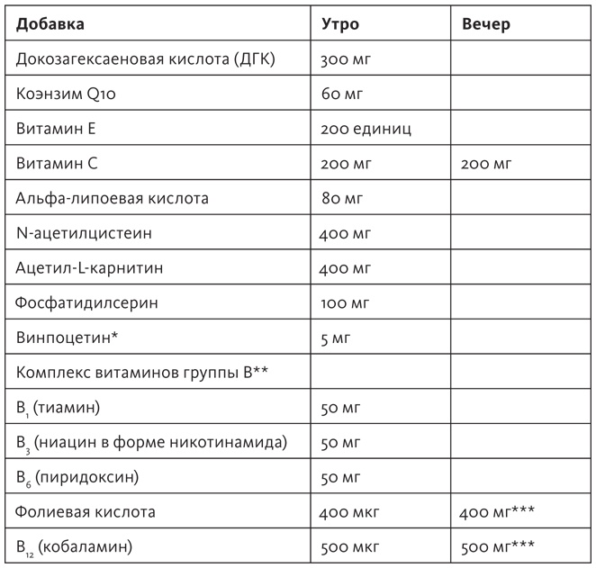 Здоровый мозг. Программа для улучшения памяти и мышления