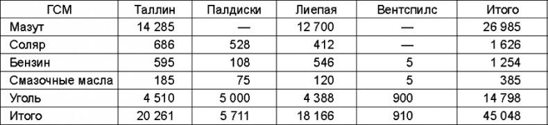 Прибалтийский плацдарм (1939-1940 гг.). Возвращение Советского Союза на берега Балтийского моря