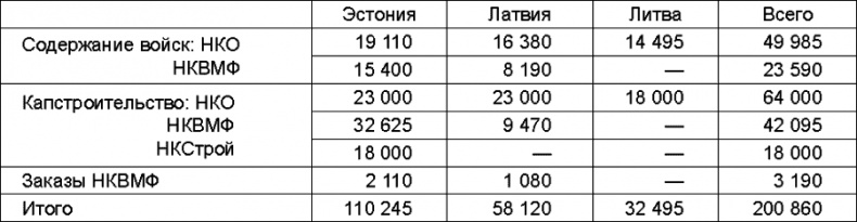 Прибалтийский плацдарм (1939-1940 гг.). Возвращение Советского Союза на берега Балтийского моря