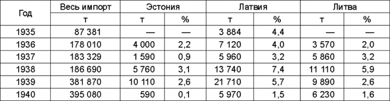 Прибалтийский плацдарм (1939-1940 гг.). Возвращение Советского Союза на берега Балтийского моря