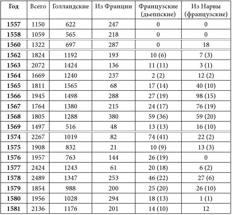 Путешествие Жана Соважа в Московию в 1586 году. Открытие Арктики французами в XVI веке