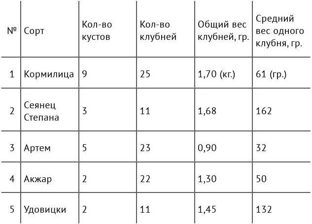 Рабочий календарь дачника, или Рабочие будни на даче