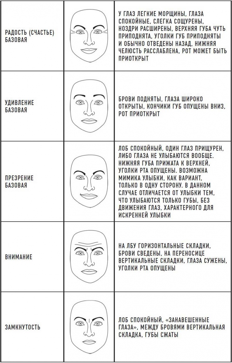 Читай лица! Специальная методика чтения лиц и эмоций