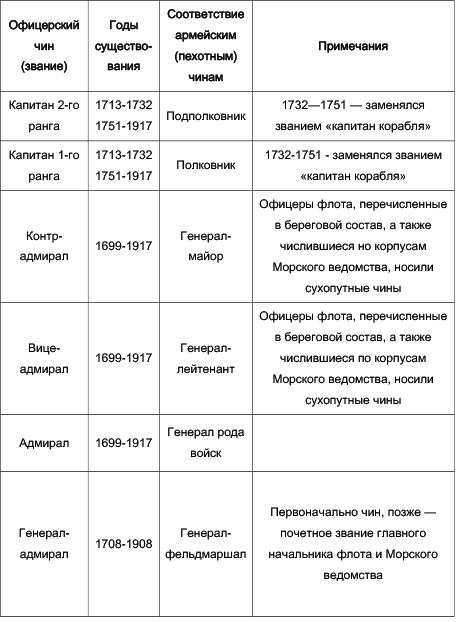 Под Андреевским флагом. Русские офицеры на службе Отечеству