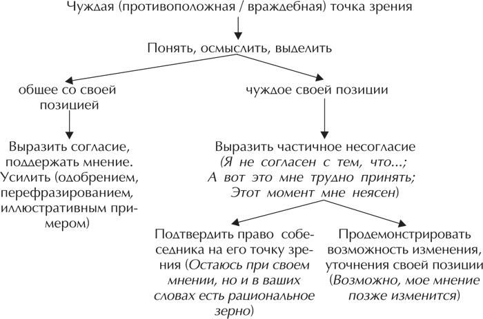 Речевая защита. Учимся управлять агрессией