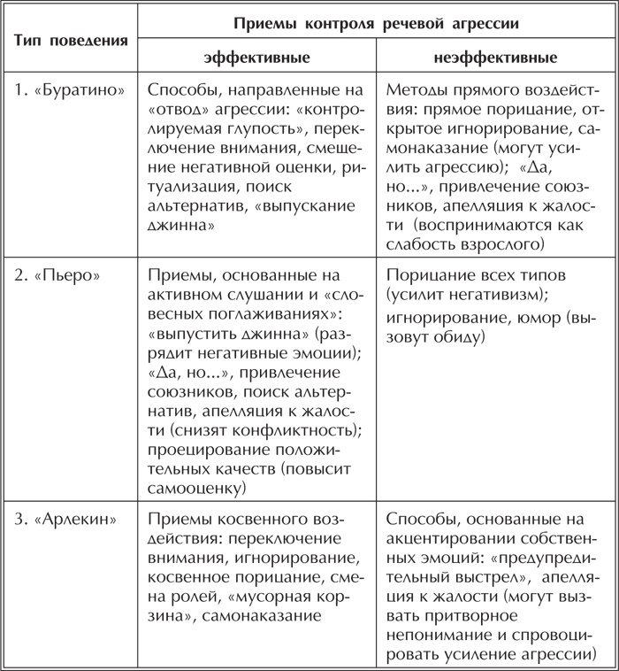 Речевая защита. Учимся управлять агрессией