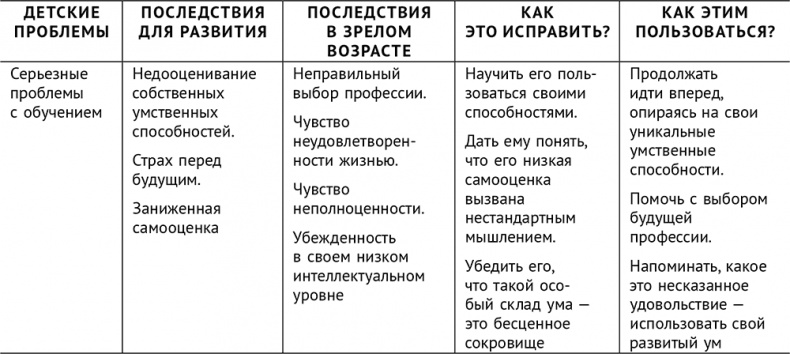 Сверходаренный - поэтому несчастный :( Как использовать свой потенциал