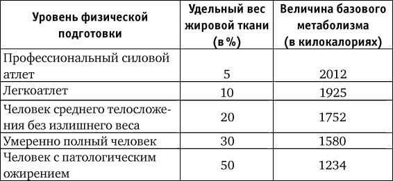 Нахальная калория. Как раскрутить свой базовый метаболизм