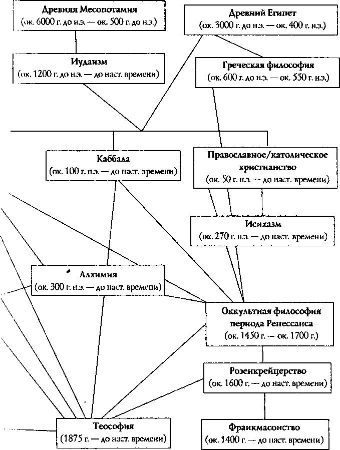 Гностики, катары, масоны, или Запретная вера